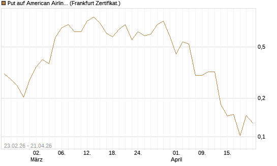 Put auf American Airlines Group [Vontobel] Chart