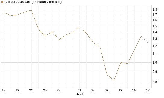 Call auf Atlassian [Vontobel] Chart