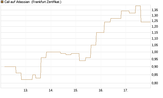 Call auf Atlassian [Vontobel] Chart