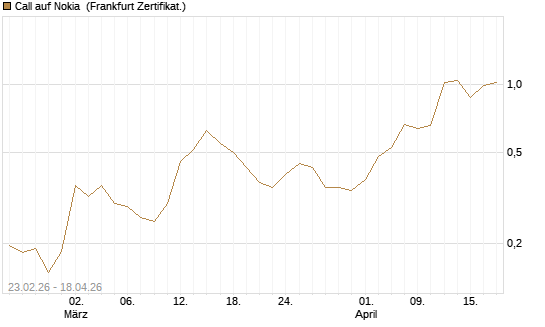 Call auf Nokia [Vontobel] Chart