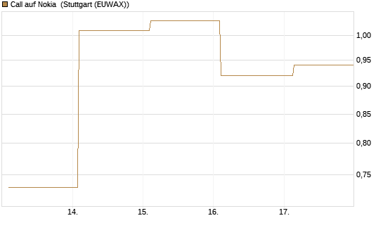 Call auf Nokia [Vontobel] Chart