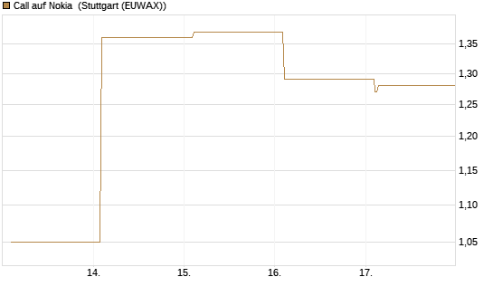 Call auf Nokia [Vontobel] Chart