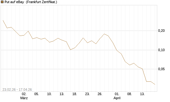 Put auf eBay [Vontobel] Chart