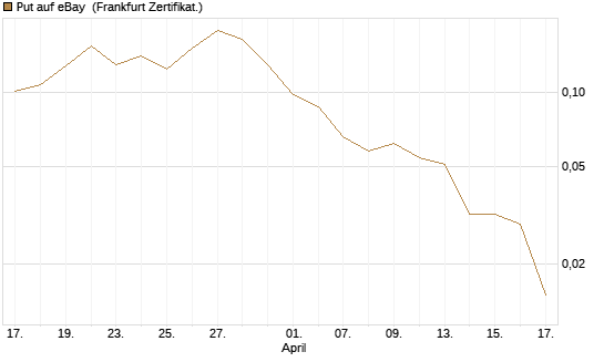 Put auf eBay [Vontobel] Chart