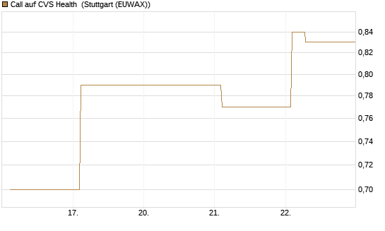 Call auf CVS Health [Vontobel] Chart