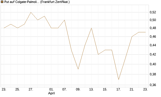 Put auf Colgate-Palmolive [Vontobel] Chart