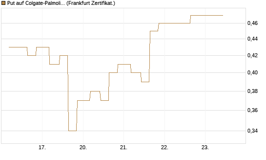 Put auf Colgate-Palmolive [Vontobel] Chart
