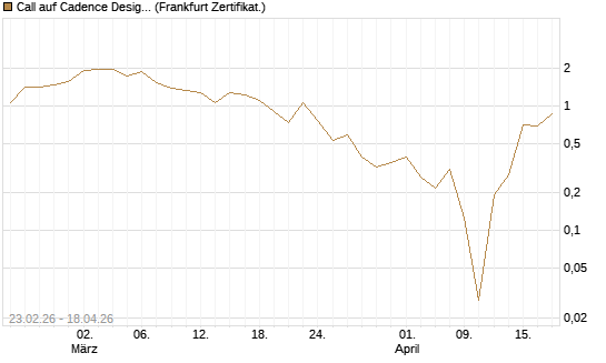 Call auf Cadence Design [Vontobel] Chart