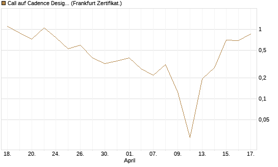 Call auf Cadence Design [Vontobel] Chart