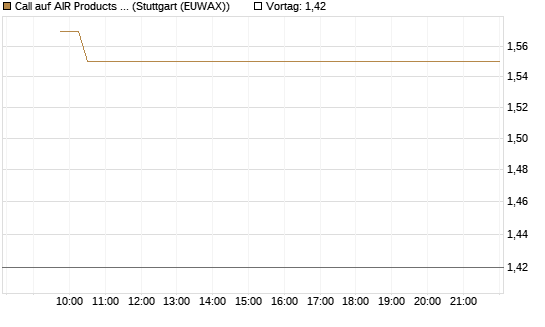 Call auf AIR Products & Chemicals [Vontobel] Chart