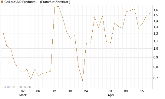 Call auf AIR Products & Chemicals [Vontobel] Chart