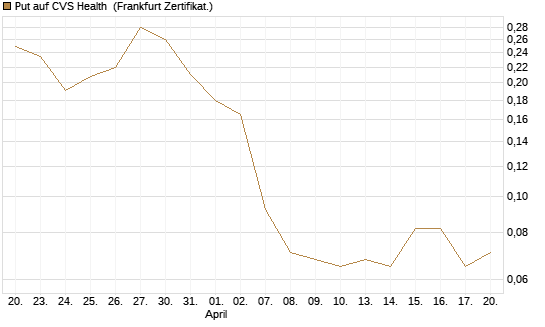 Put auf CVS Health [Vontobel] Chart
