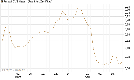 Put auf CVS Health [Vontobel] Chart