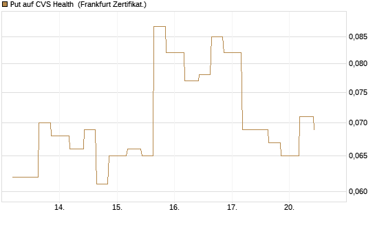 Put auf CVS Health [Vontobel] Chart