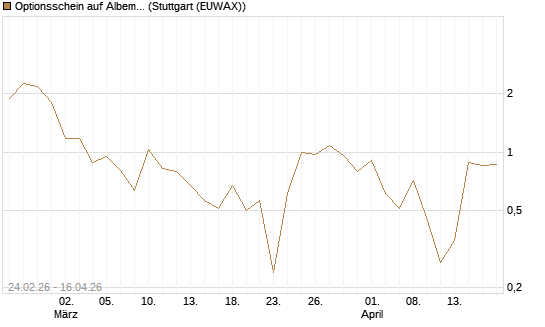 Optionsschein auf Albemarle [Goldman Sachs Bank Europe SE] Chart