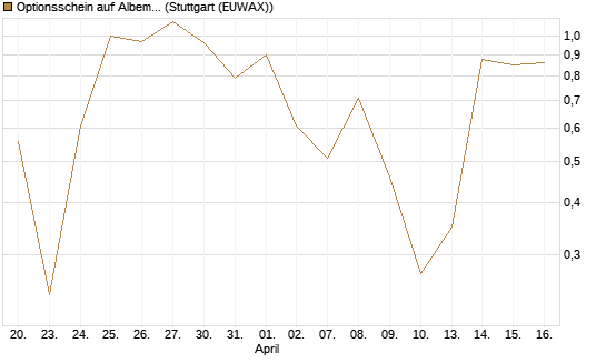 Optionsschein auf Albemarle [Goldman Sachs Bank Europe SE] Chart