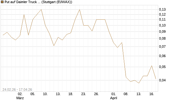 Put auf Daimler Truck Holding [UniCredit Bank GmbH] Chart