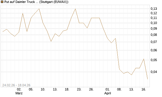 Put auf Daimler Truck Holding [UniCredit Bank GmbH] Chart