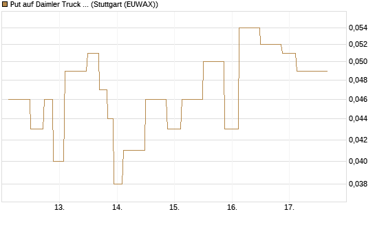 Put auf Daimler Truck Holding [UniCredit Bank GmbH] Chart