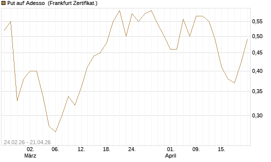 Put auf Adesso [DZ BANK AG] Chart