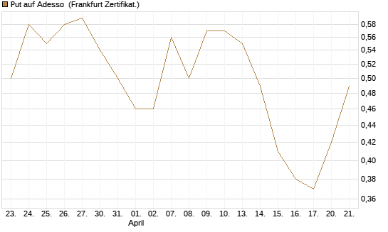 Put auf Adesso [DZ BANK AG] Chart