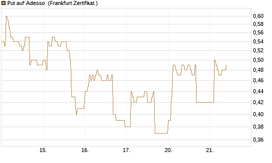 Put auf Adesso [DZ BANK AG] Chart