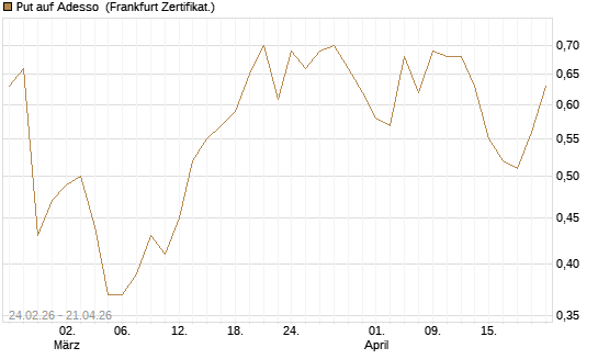 Put auf Adesso [DZ BANK AG] Chart