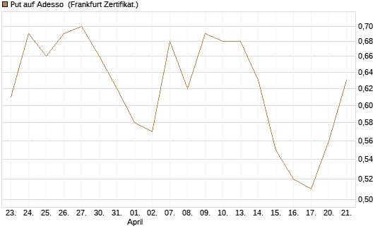Put auf Adesso [DZ BANK AG] Chart