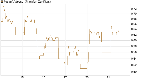 Put auf Adesso [DZ BANK AG] Chart