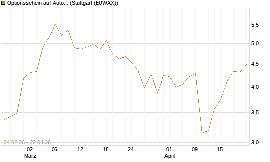 Optionsschein auf Autodesk [Goldman Sachs Bank Europe SE] Chart