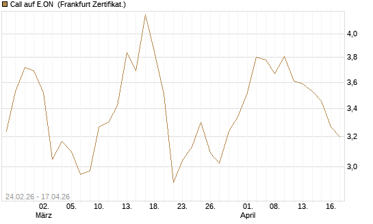 Call auf E.ON [UBS AG (London)] Chart