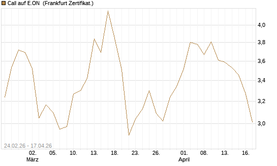 Call auf E.ON [UBS AG (London)] Chart