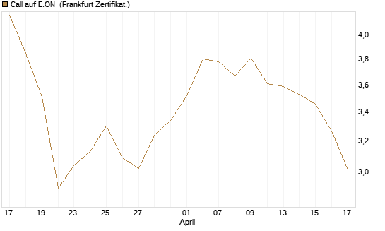 Call auf E.ON [UBS AG (London)] Chart