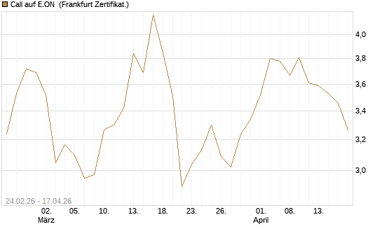 Call auf E.ON [UBS AG (London)] Chart
