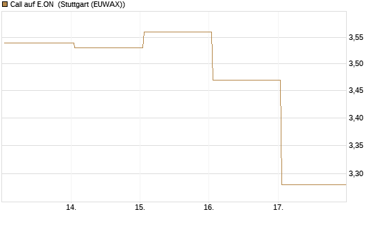 Call auf E.ON [UBS AG (London)] Chart