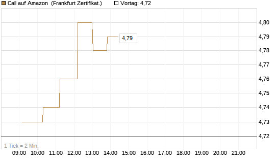 Call auf Amazon [UBS AG (London)] Chart