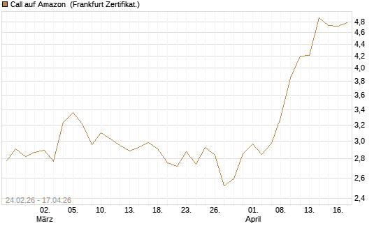 Call auf Amazon [UBS AG (London)] Chart