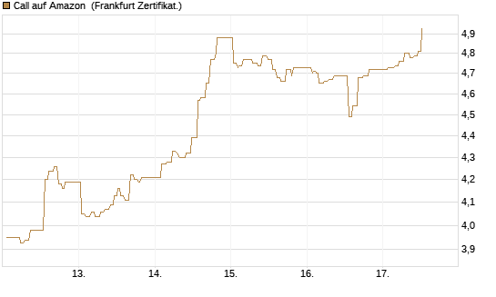 Call auf Amazon [UBS AG (London)] Chart