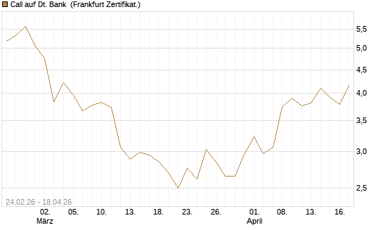 Call auf Dt. Bank [UBS AG (London)] Chart