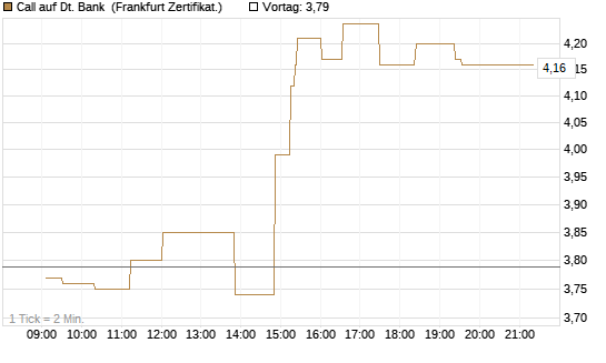 Call auf Dt. Bank [UBS AG (London)] Chart