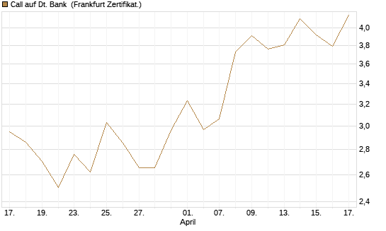 Call auf Dt. Bank [UBS AG (London)] Chart