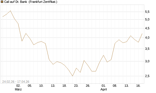 Call auf Dt. Bank [UBS AG (London)] Chart