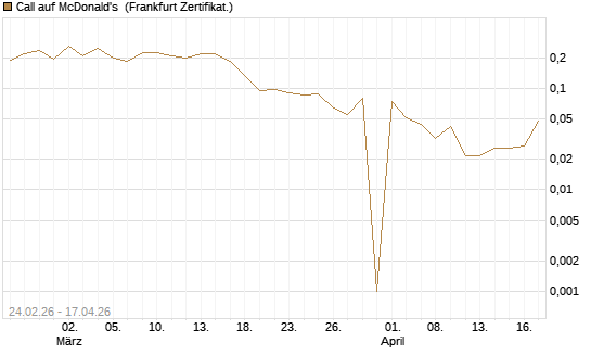 Call auf McDonald's [UBS AG (London)] Chart