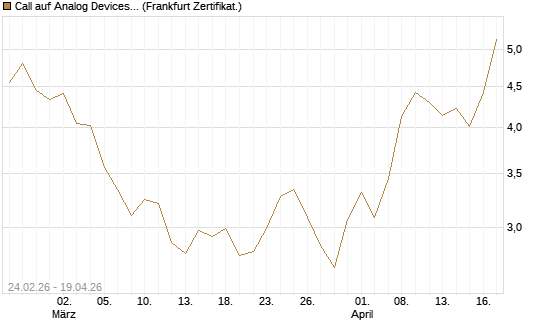 Call auf Analog Devices [UBS AG (London)] Chart
