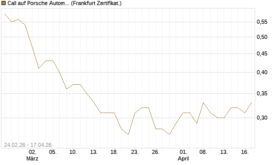 Call auf Porsche Automobil Holding SE Vz [UBS AG (London)] Chart