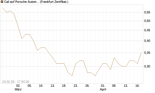 Call auf Porsche Automobil Holding SE Vz [UBS AG (London)] Chart