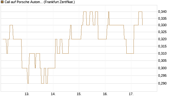 Call auf Porsche Automobil Holding SE Vz [UBS AG (London)] Chart