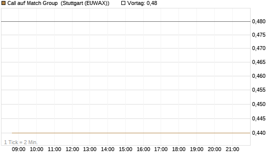 Call auf Match Group [UBS AG (London)] Chart