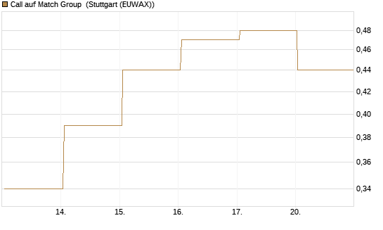 Call auf Match Group [UBS AG (London)] Chart