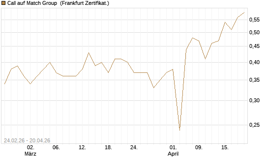 Call auf Match Group [UBS AG (London)] Chart